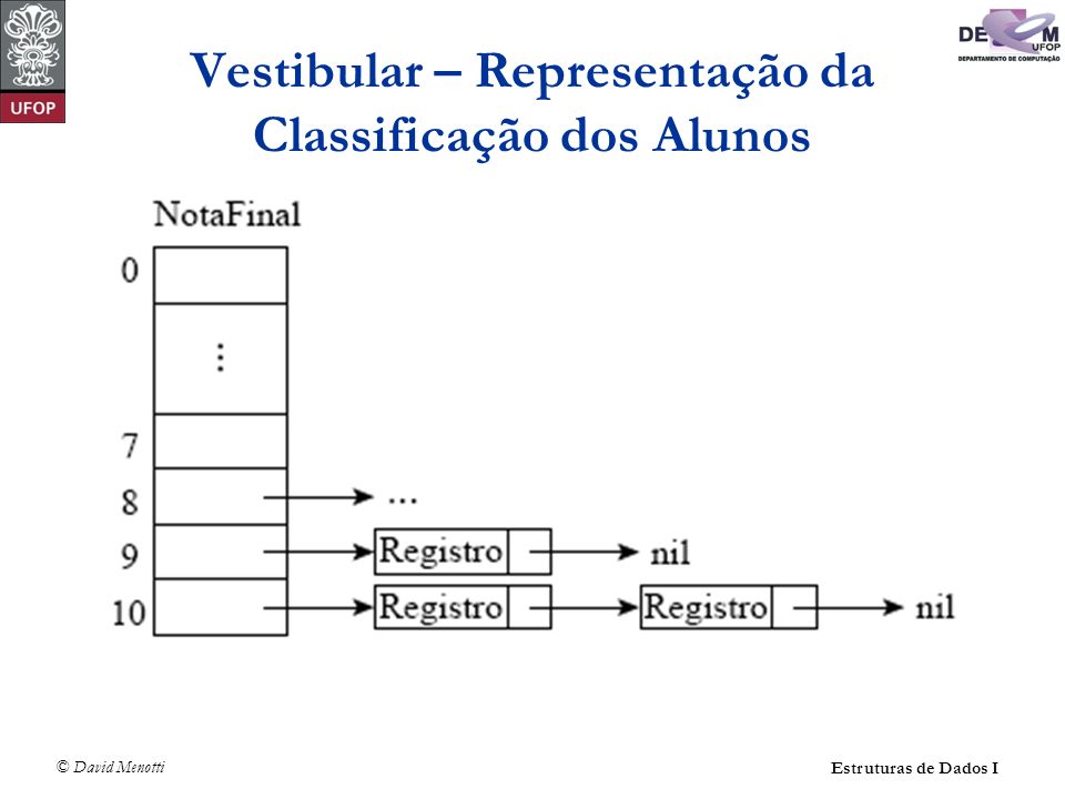 Vestibular – Representação da Classificação dos Alunos