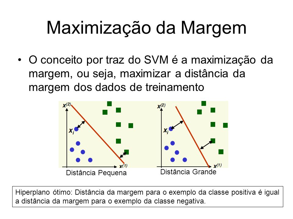 Maximização da Margem O conceito por traz do SVM é a maximização da margem, ou seja, maximizar a distância da margem dos dados de treinamento.