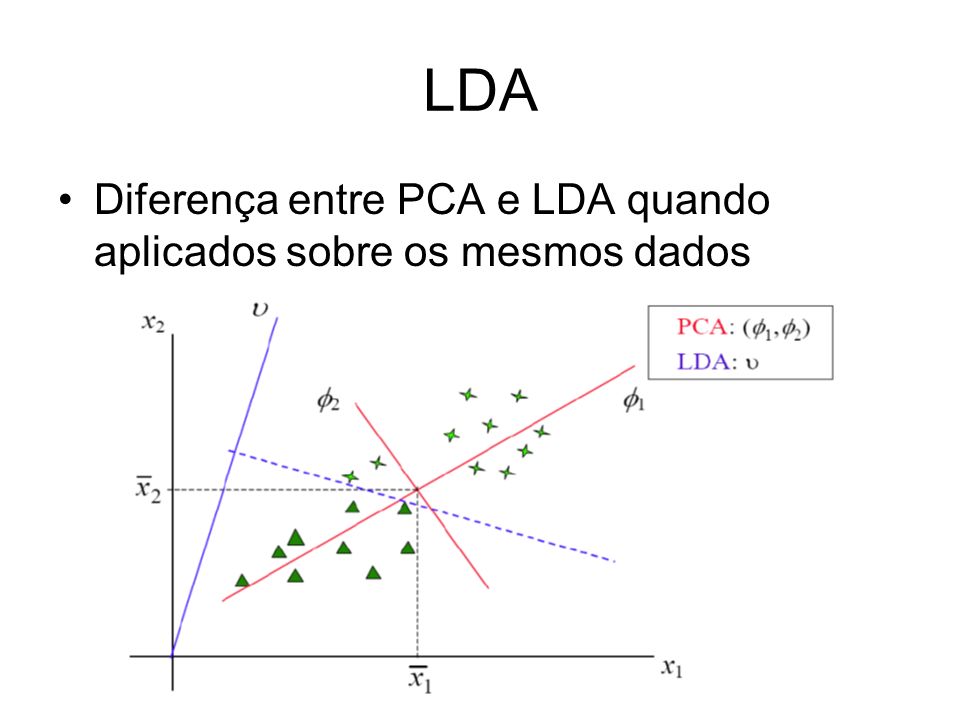 LDA Diferença entre PCA e LDA quando aplicados sobre os mesmos dados