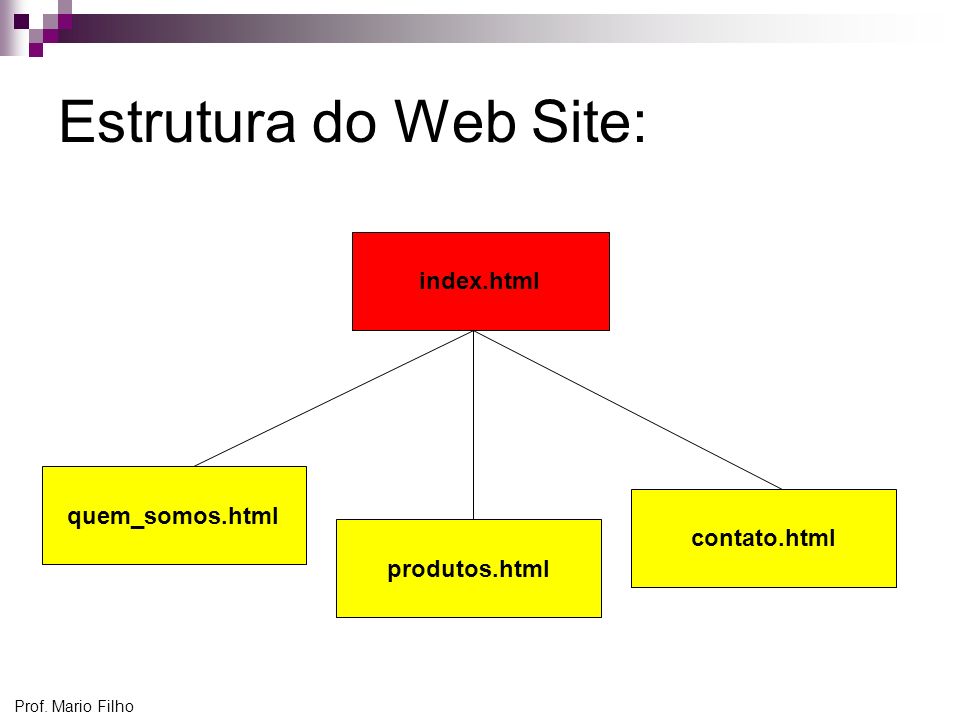 Estrutura do Web Site: index.html quem_somos.html contato.html