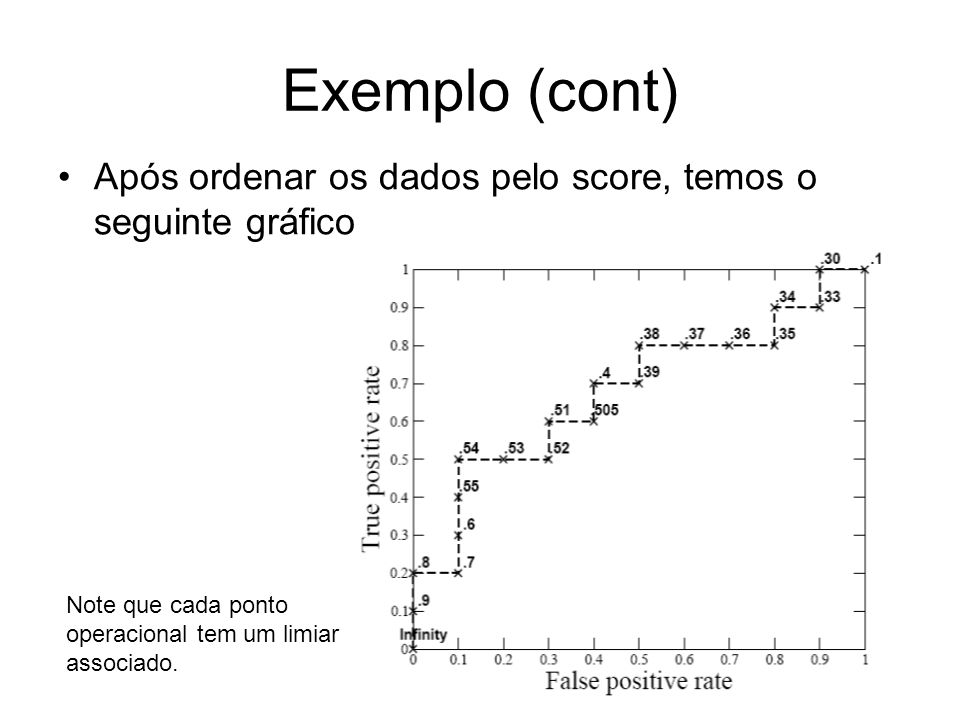 Exemplo (cont) Após ordenar os dados pelo score, temos o seguinte gráfico. Note que cada ponto. operacional tem um limiar.