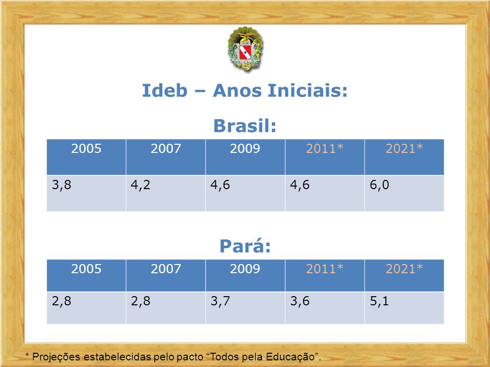 Ideb – Anos Iniciais: Brasil: Pará: