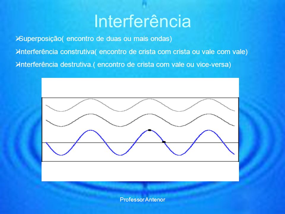 Interferência Superposição( encontro de duas ou mais ondas)