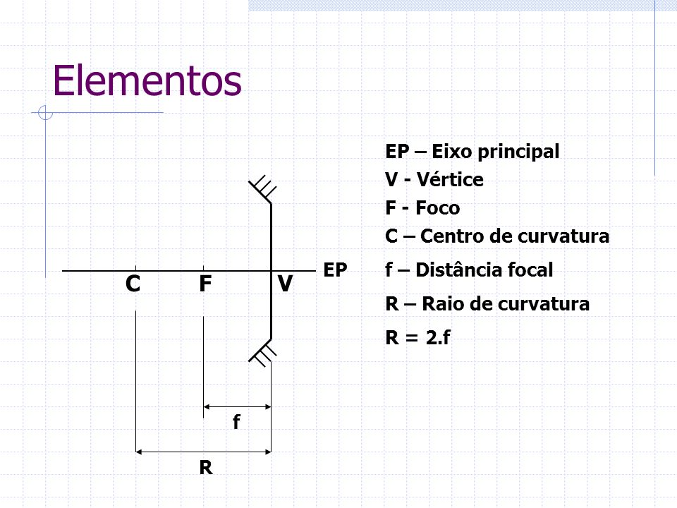 Elementos C F V EP – Eixo principal V - Vértice F - Foco