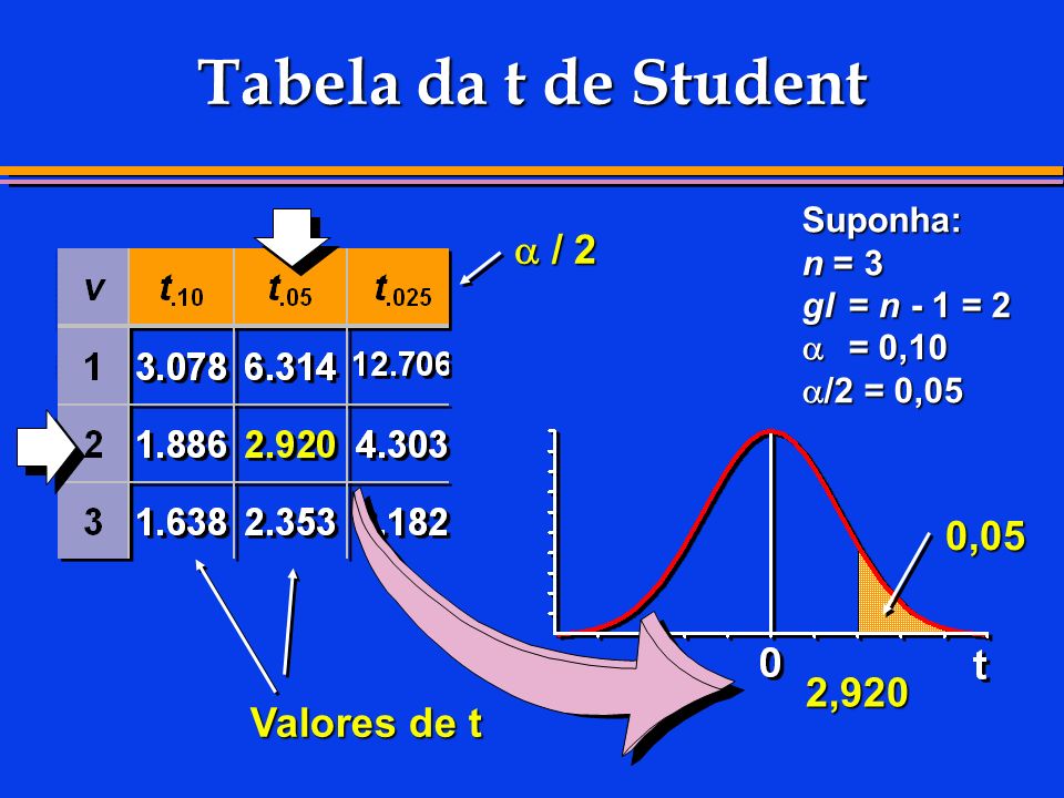 Tabela da t de Student a / 2 0,05 2,920 Valores de t