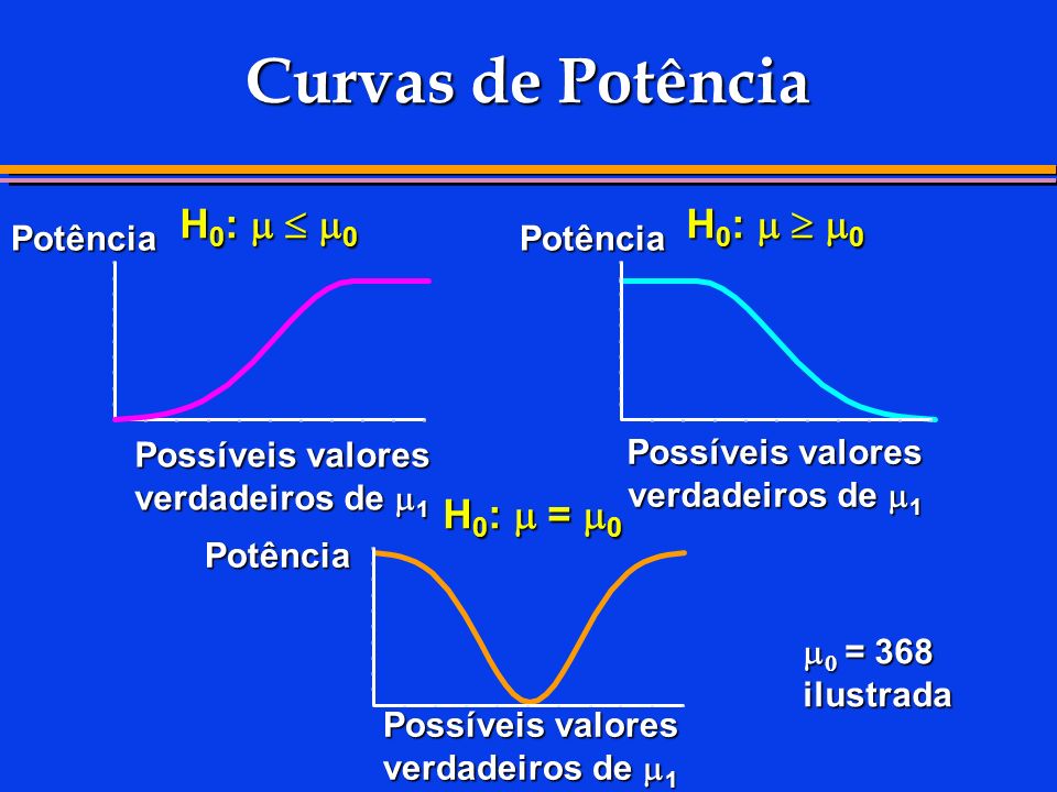 Curvas de Potência H0:  0 H0:  0 H0:  =0 Potência Potência