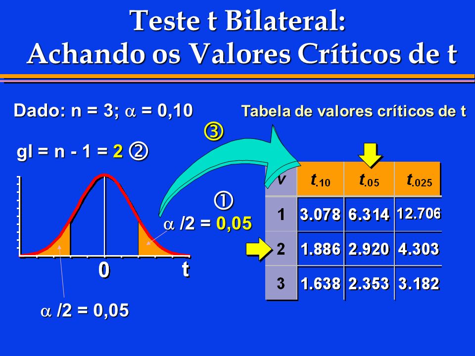 Teste t Bilateral: Achando os Valores Críticos de t