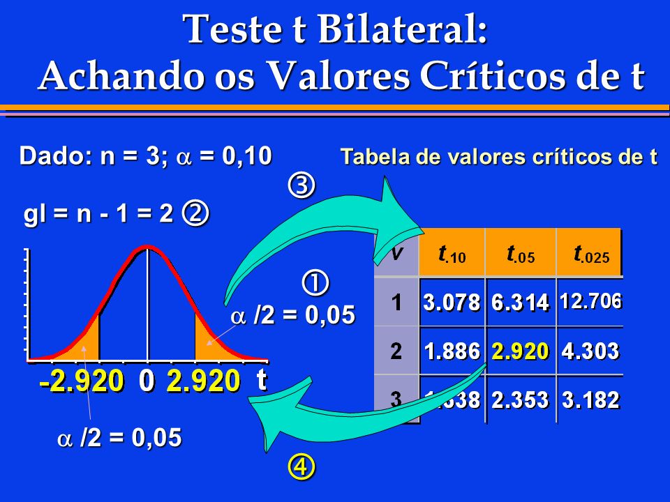 Teste t Bilateral: Achando os Valores Críticos de t