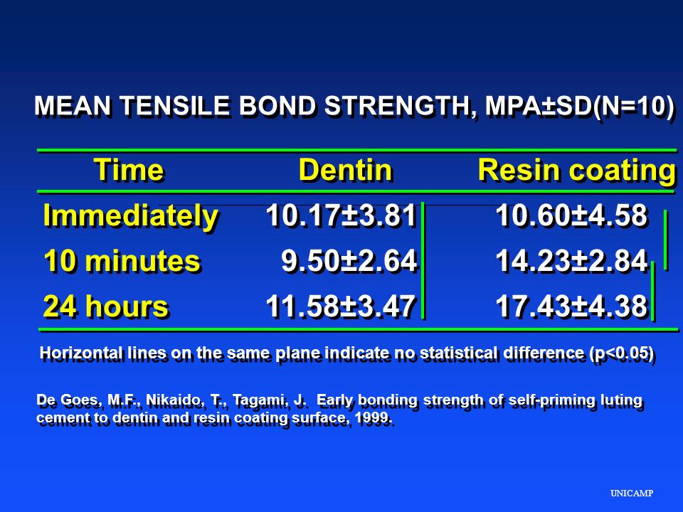 MEAN TENSILE BOND STRENGTH, MPA±SD(N=10)