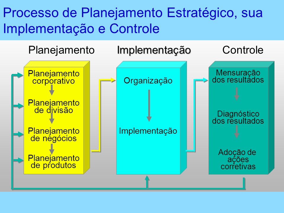 Processo de Planejamento Estratégico, sua Implementação e Controle