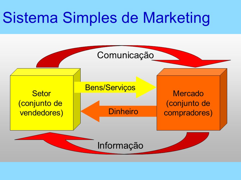 Sistema Simples de Marketing