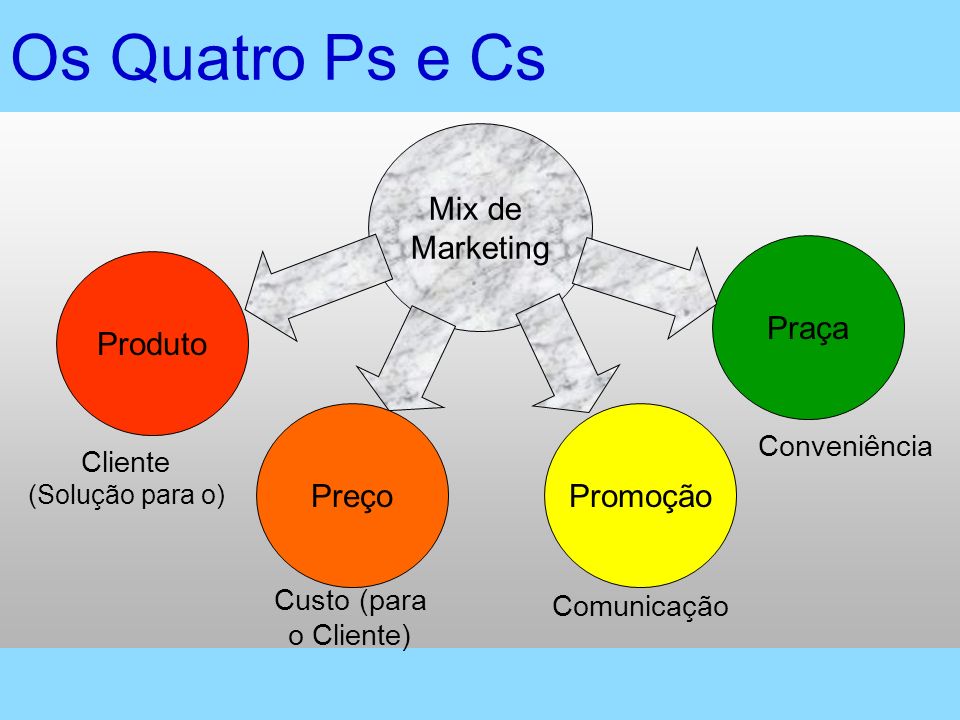 Os Quatro Ps e Cs Mix de Marketing Produto Praça Promoção Preço