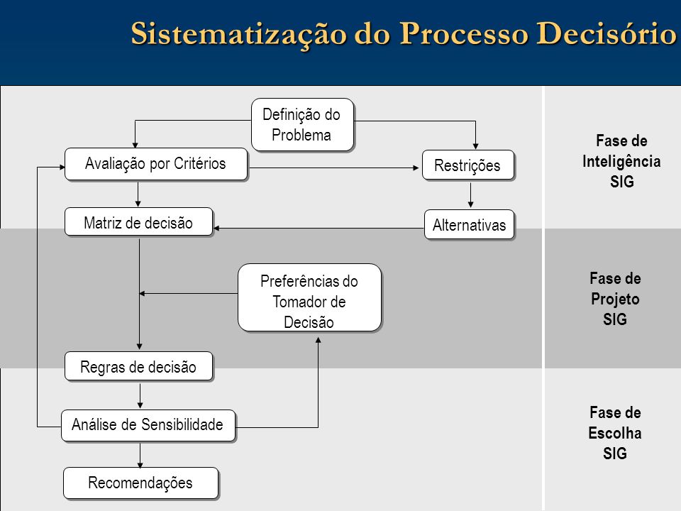 Sistematização do Processo Decisório
