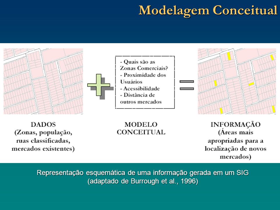 Modelagem Conceitual Representação esquemática de uma informação gerada em um SIG.