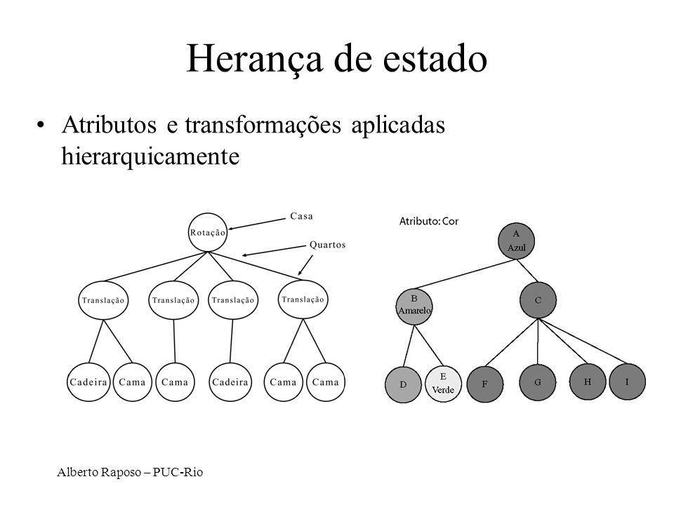 Herança de estado Atributos e transformações aplicadas hierarquicamente Alberto Raposo – PUC-Rio