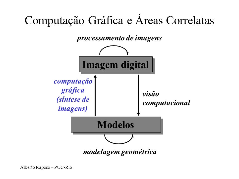 Computação Gráfica e Áreas Correlatas