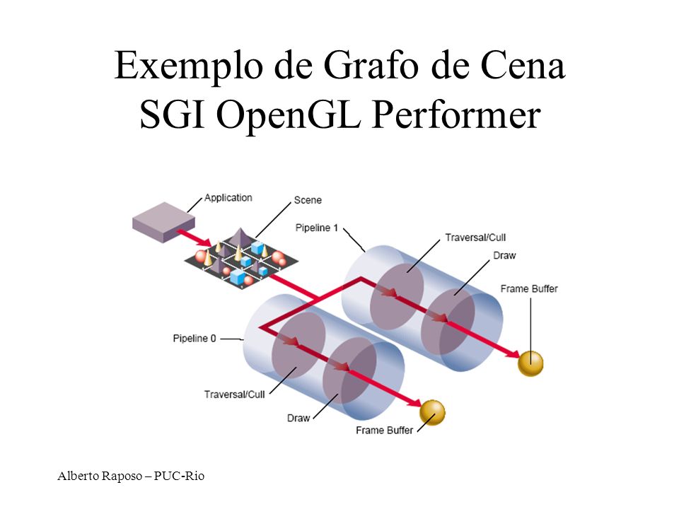 Exemplo de Grafo de Cena SGI OpenGL Performer