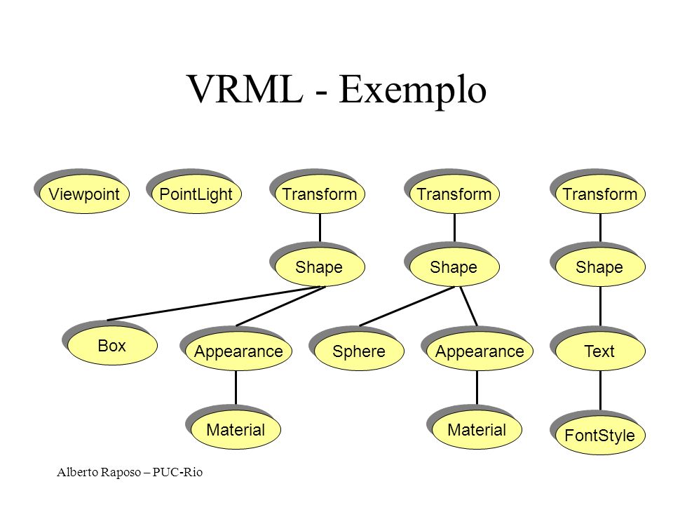 VRML - Exemplo Grafo do exemplo anterior Viewpoint PointLight