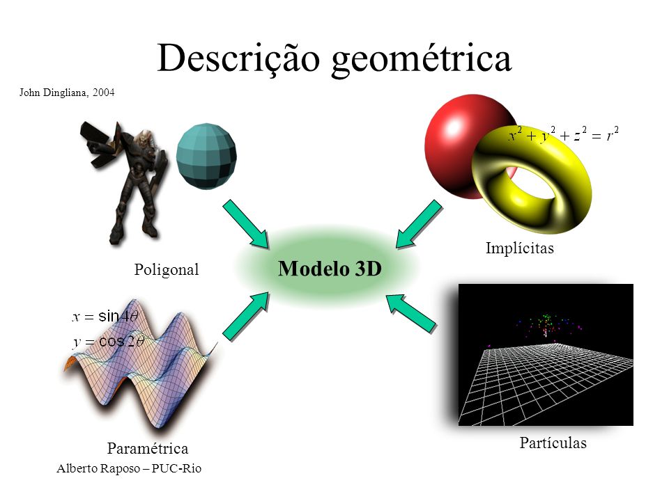 Descrição geométrica Modelo 3D Implícitas Poligonal Partículas