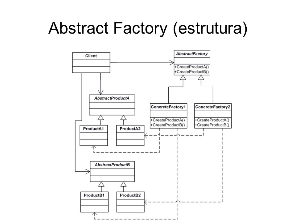 Abstract Factory (estrutura)