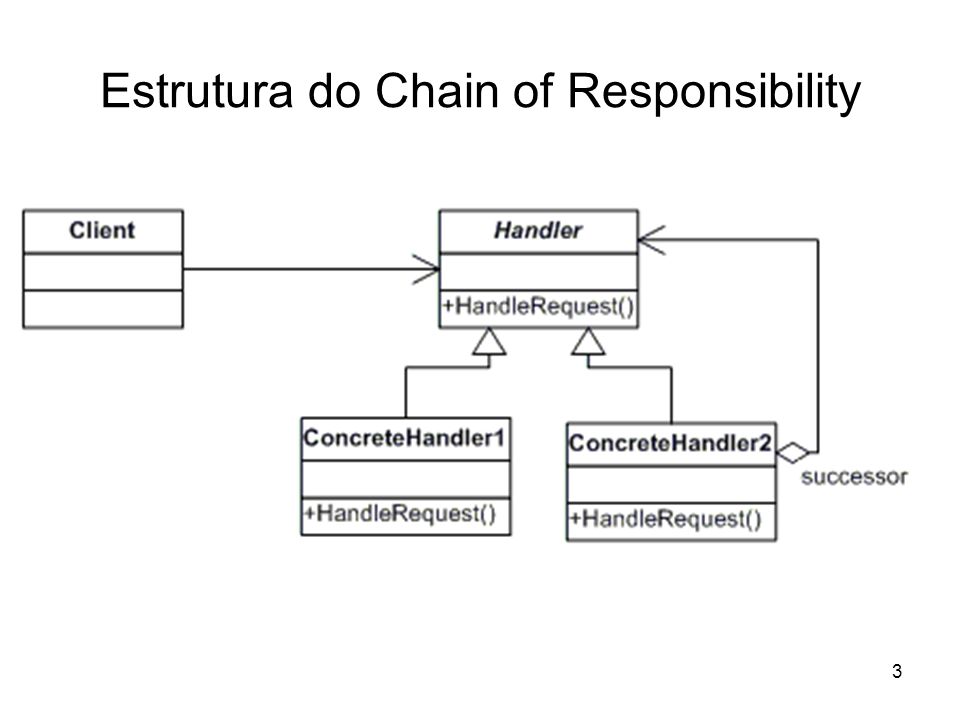 Estrutura do Chain of Responsibility