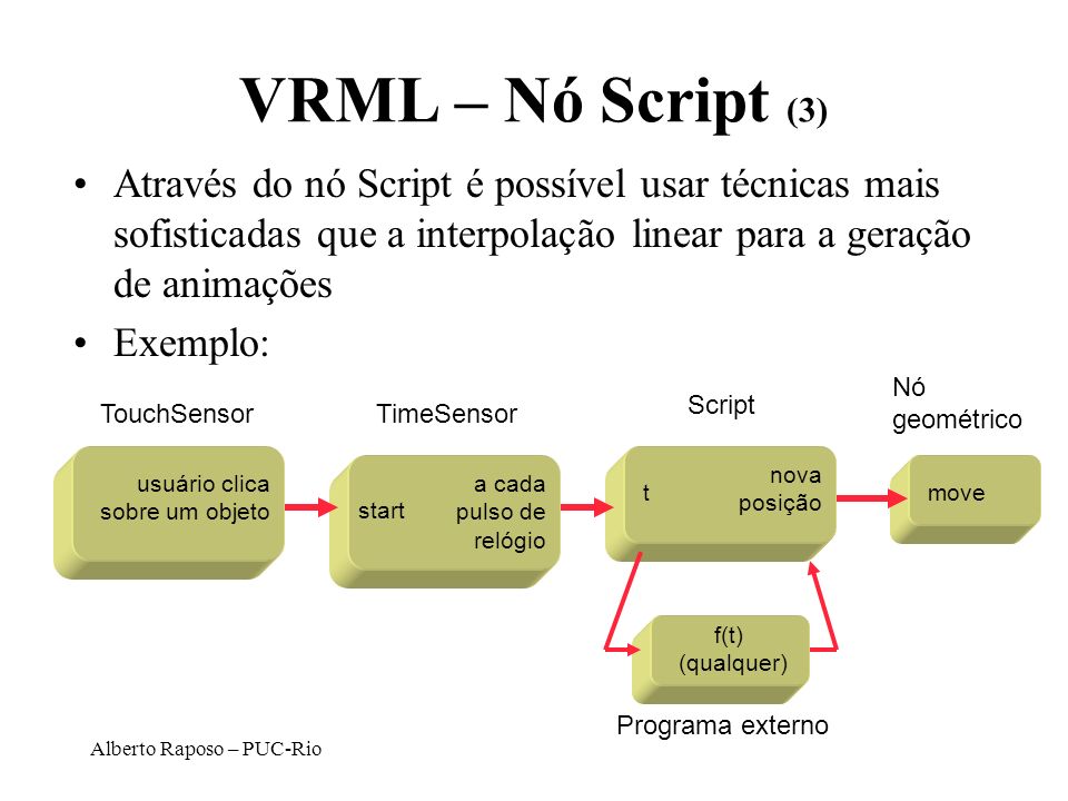 VRML – Nó Script (3) Através do nó Script é possível usar técnicas mais sofisticadas que a interpolação linear para a geração de animações.