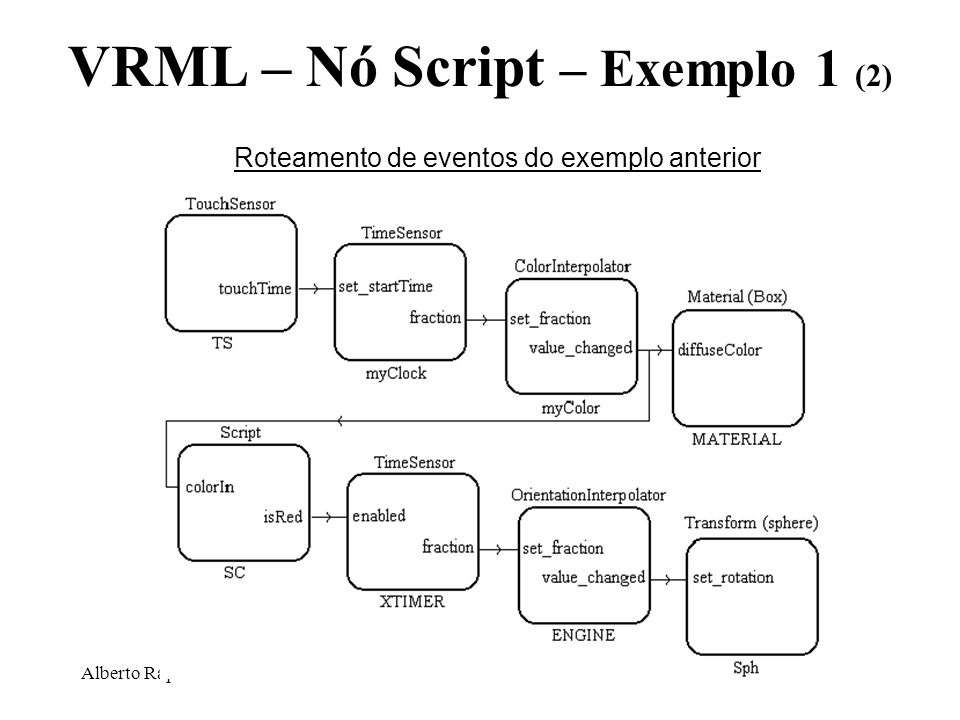 VRML – Nó Script – Exemplo 1 (2)