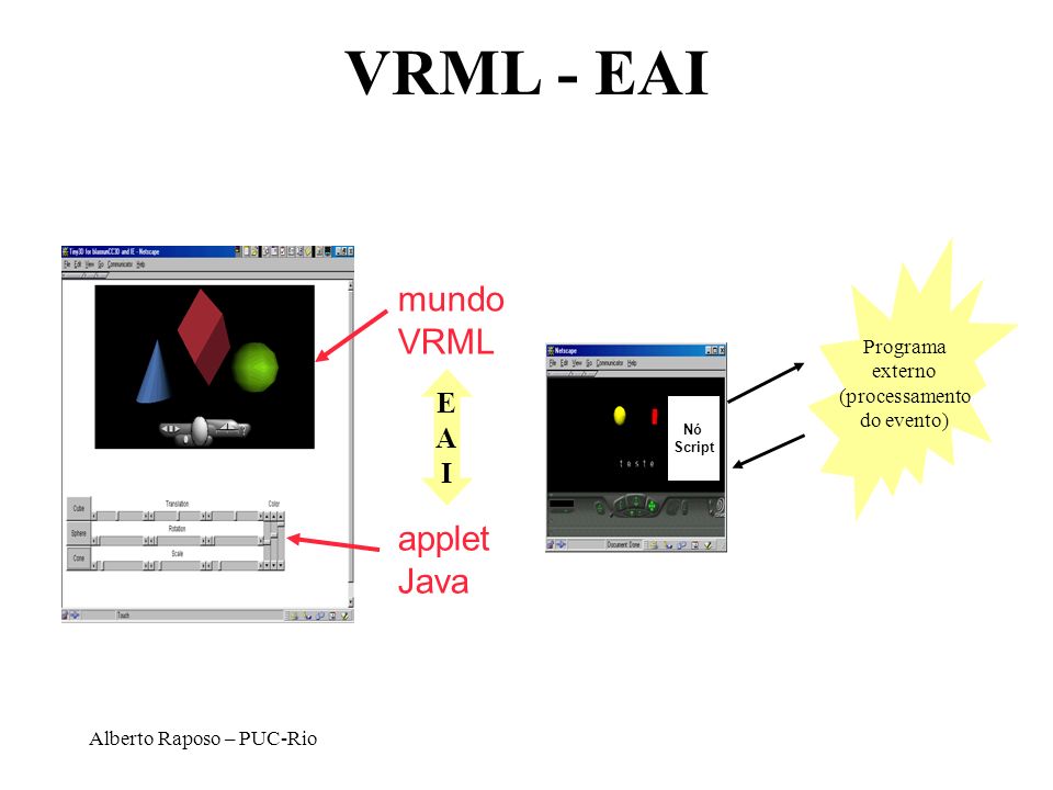VRML - EAI EAI Nó Script mundo VRML applet Java E A I Programa externo