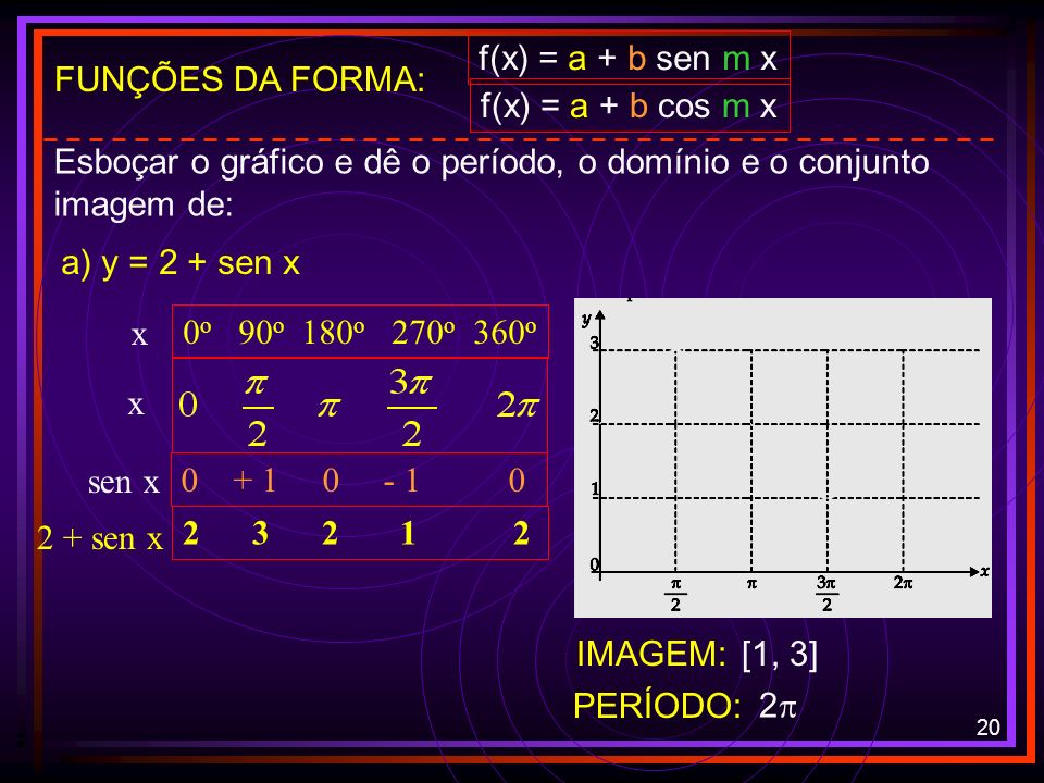 f(x) = a + b sen m x f(x) = a + b cos m x. FUNÇÕES DA FORMA: Esboçar o gráfico e dê o período, o domínio e o conjunto imagem de: