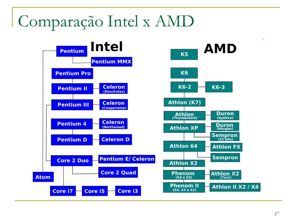 SSC114 Arquitetura de Computadores Histórico da AMD - ppt carregar
