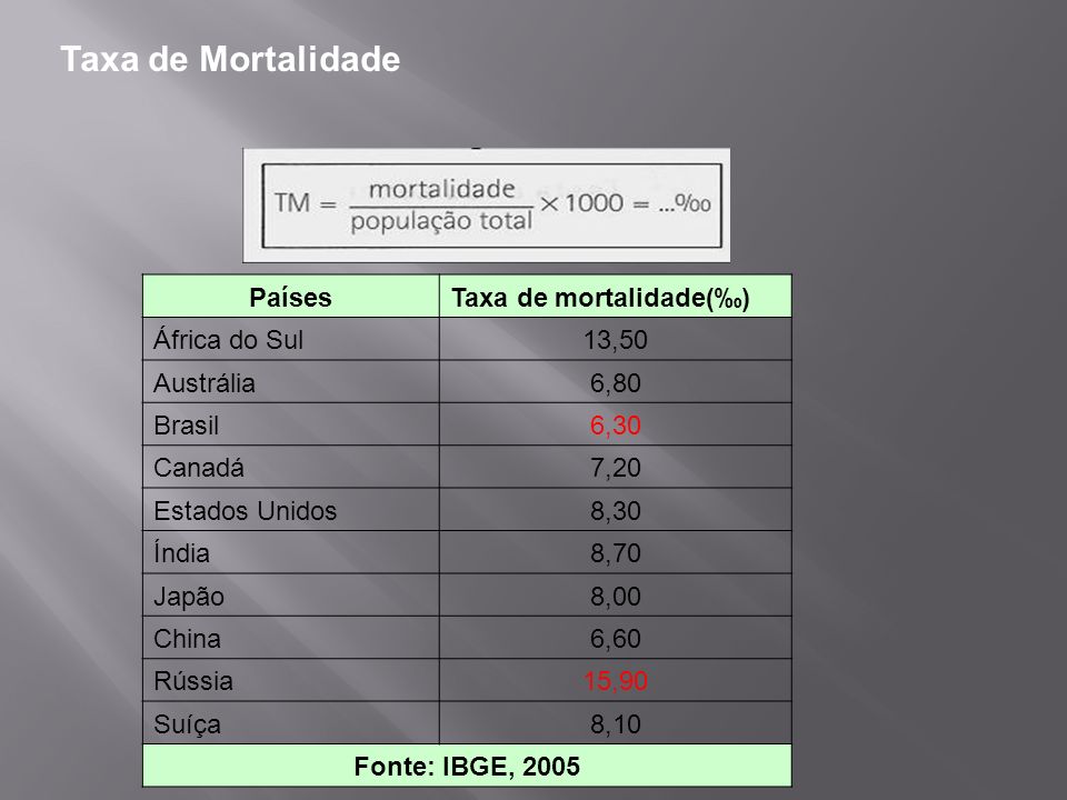 Taxa de Mortalidade Países Taxa de mortalidade(‰) África do Sul 13,50