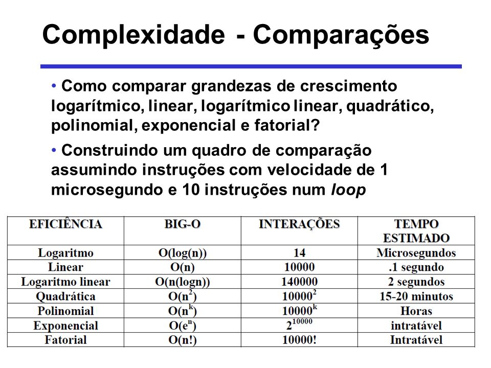 1 Complexidade de Algoritmos Complexidade de pior caso Complexidade de  melhor caso de uso bem menos freqüente em algumas situações específicas  Complexidade. - ppt carregar