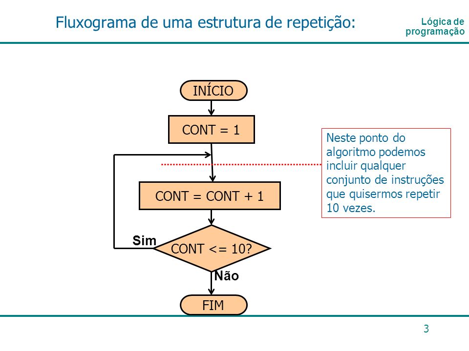 Fluxograma de uma estrutura de repetição: