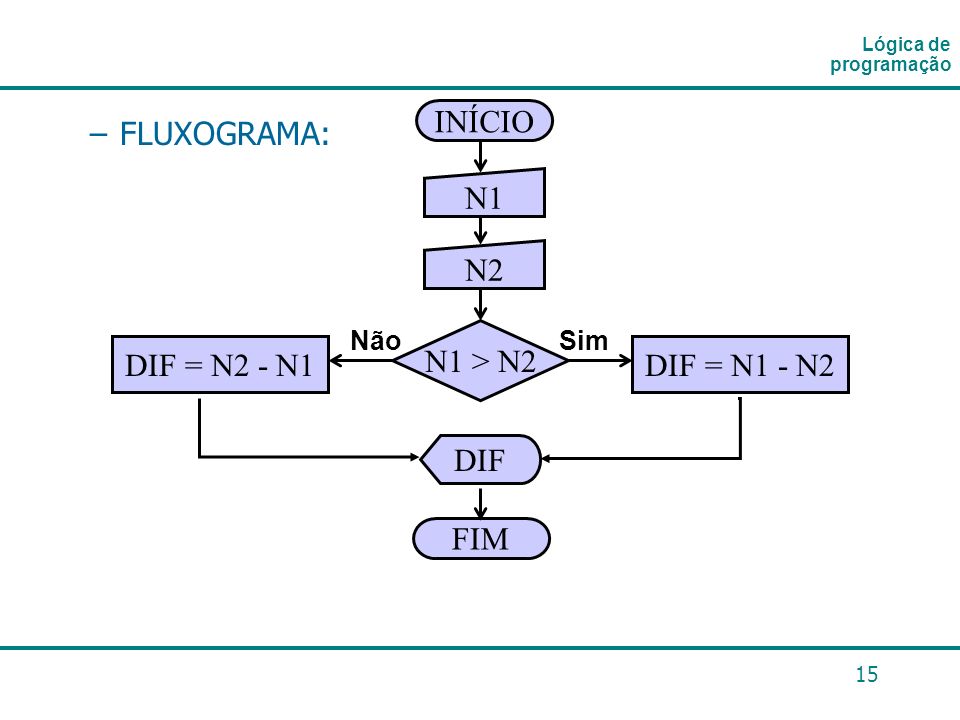 INÍCIO FLUXOGRAMA: N1 N2 N1 > N2 DIF = N2 - N1 DIF = N1 - N2 DIF