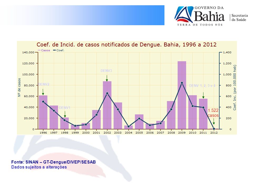 Fonte: SINAN – GT-Dengue/DIVEP/SESAB Dados sujeitos a alterações