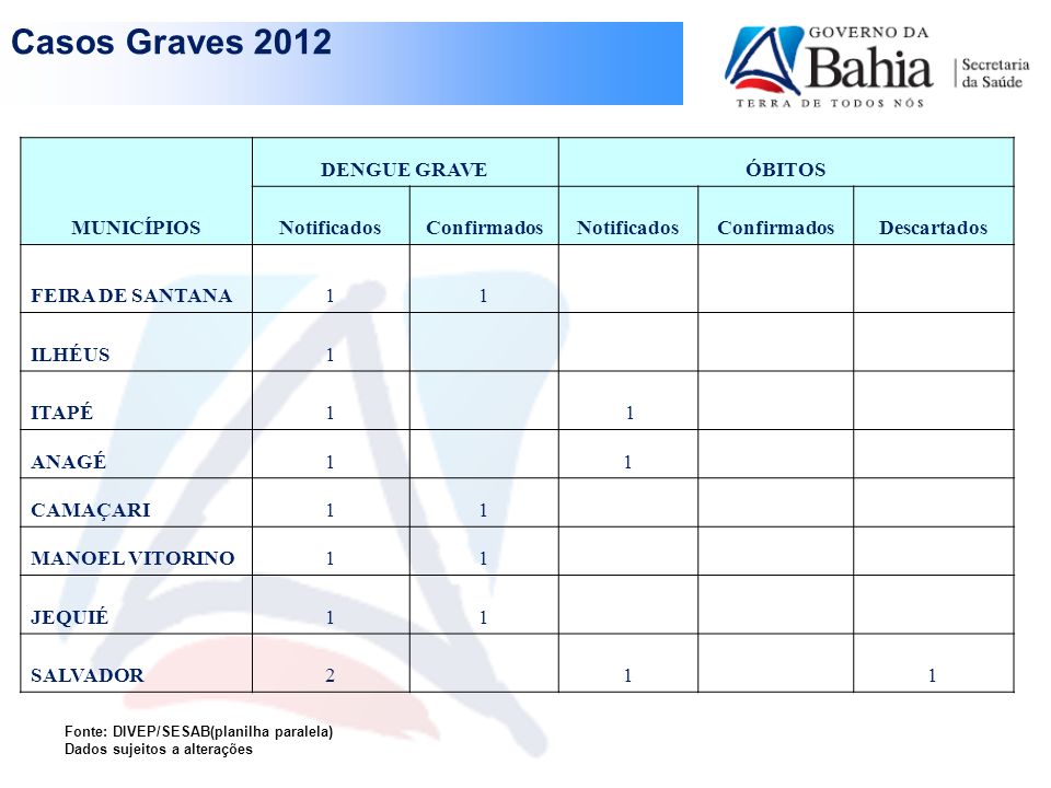 Casos Graves 2012 MUNICÍPIOS DENGUE GRAVE ÓBITOS Notificados