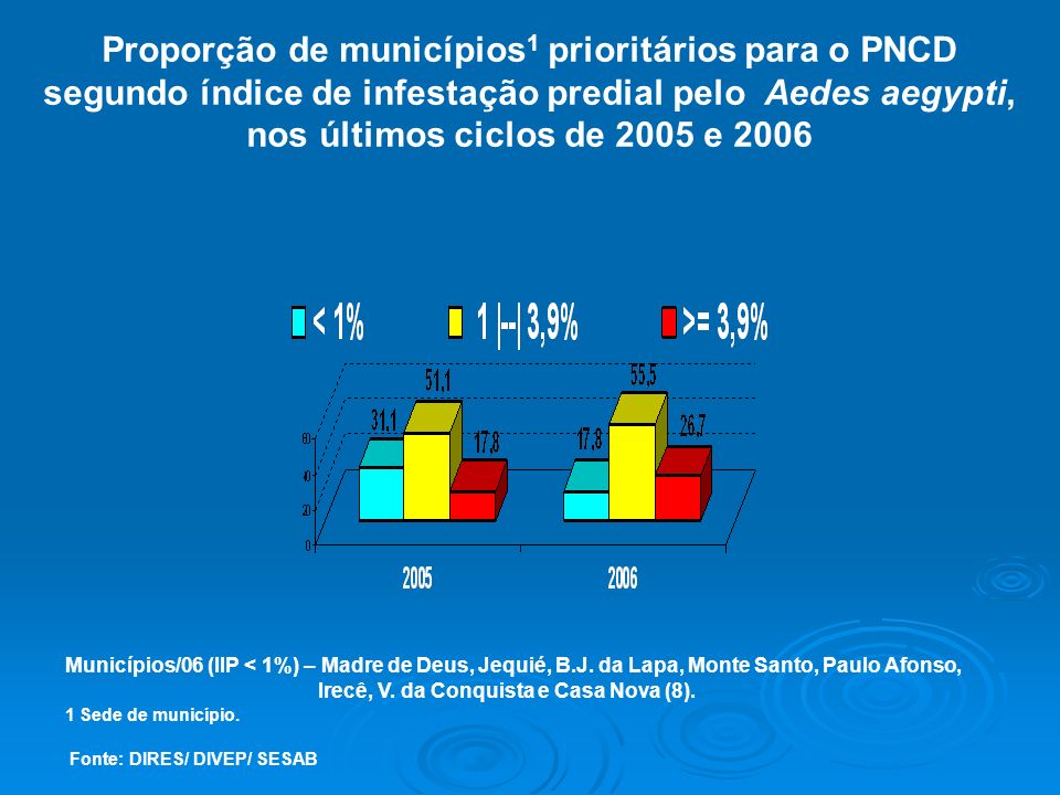 Proporção de municípios1 prioritários para o PNCD segundo índice de infestação predial pelo Aedes aegypti, nos últimos ciclos de 2005 e 2006