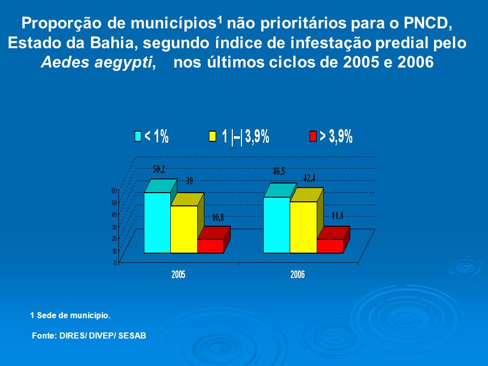Proporção de municípios1 não prioritários para o PNCD, Estado da Bahia, segundo índice de infestação predial pelo Aedes aegypti, nos últimos ciclos de 2005 e 2006