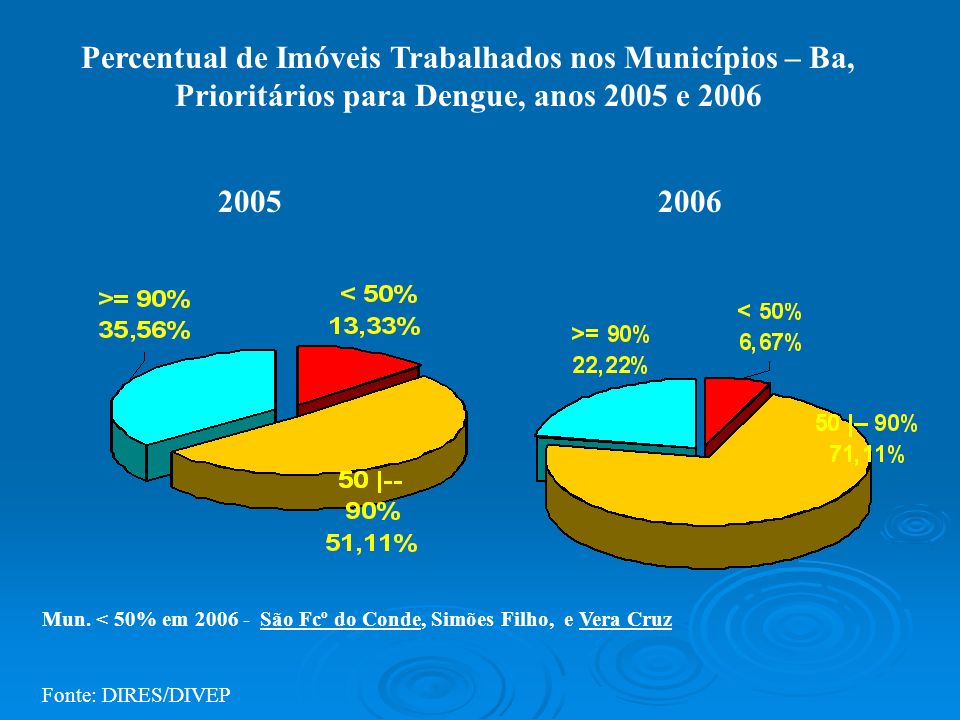 Percentual de Imóveis Trabalhados nos Municípios – Ba, Prioritários para Dengue, anos 2005 e 2006