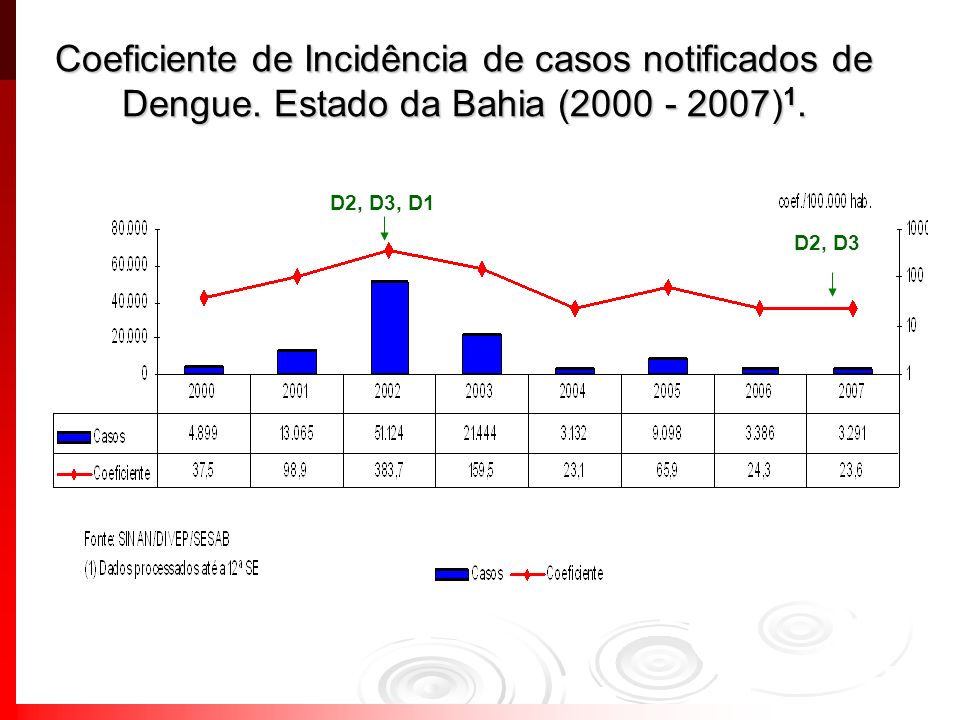 Coeficiente de Incidência de casos notificados de Dengue