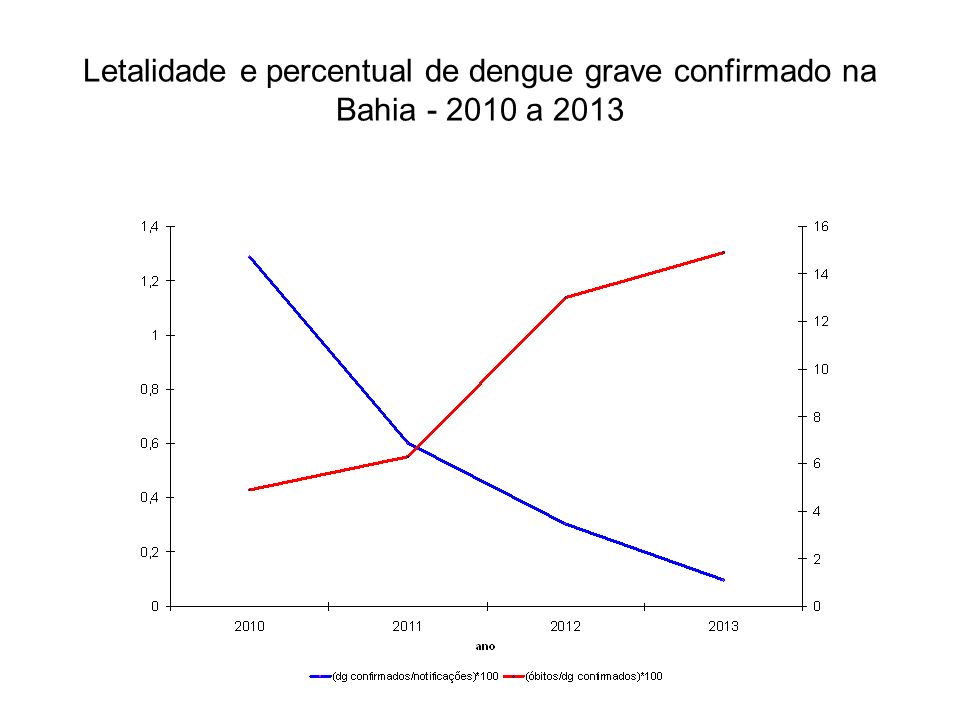 Letalidade e percentual de dengue grave confirmado na Bahia a 2013