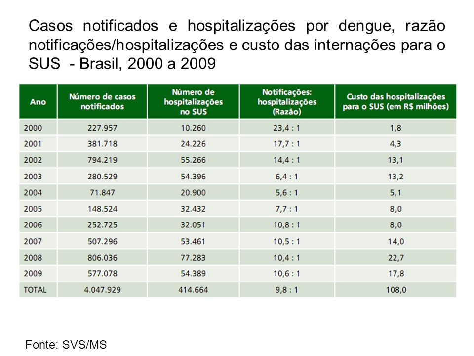 Casos notificados e hospitalizações por dengue, razão notificações/hospitalizações e custo das internações para o SUS - Brasil, 2000 a 2009