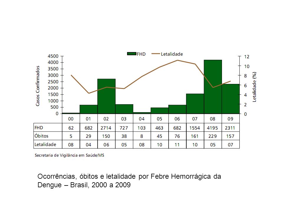 Ocorrências, óbitos e letalidade por Febre Hemorrágica da Dengue – Brasil, 2000 a 2009