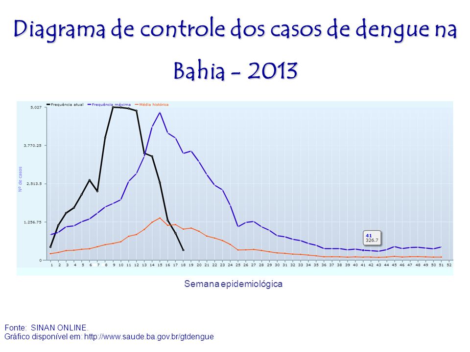 Diagrama de controle dos casos de dengue na Bahia