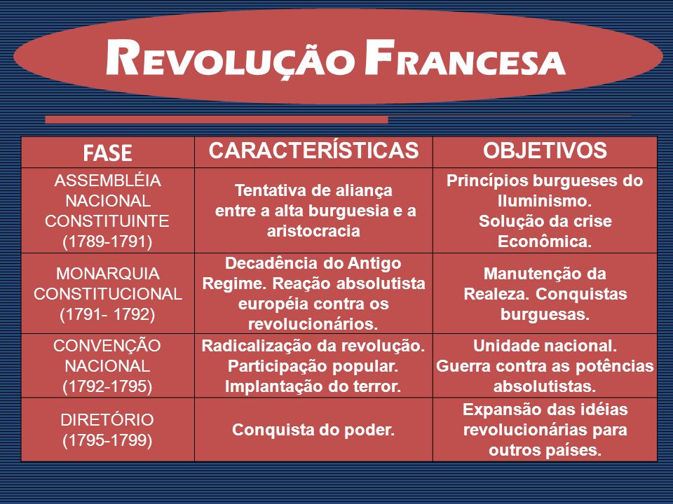 REVOLUÇÃO FRANCESA FASE CARACTERÍSTICAS OBJETIVOS