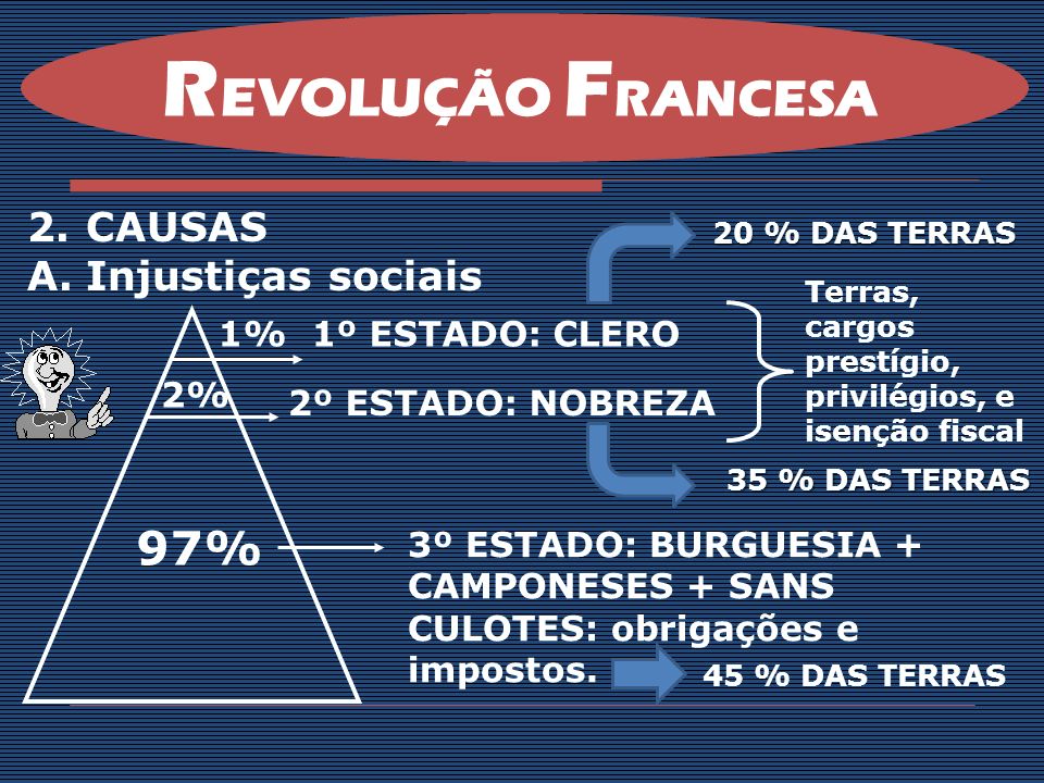 REVOLUÇÃO FRANCESA 97% CAUSAS Injustiças sociais 1% 1º ESTADO: CLERO