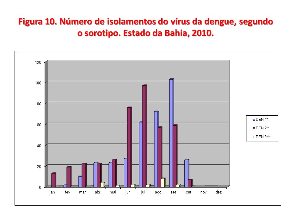 Figura 10. Número de isolamentos do vírus da dengue, segundo o sorotipo. Estado da Bahia, 2010.
