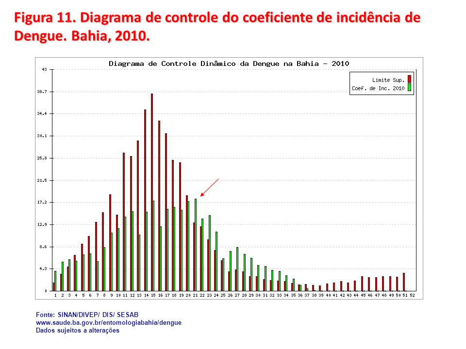 Figura 11. Diagrama de controle do coeficiente de incidência de Dengue