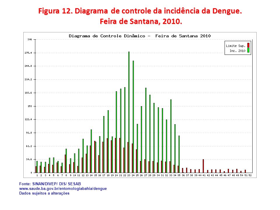 Figura 12. Diagrama de controle da incidência da Dengue