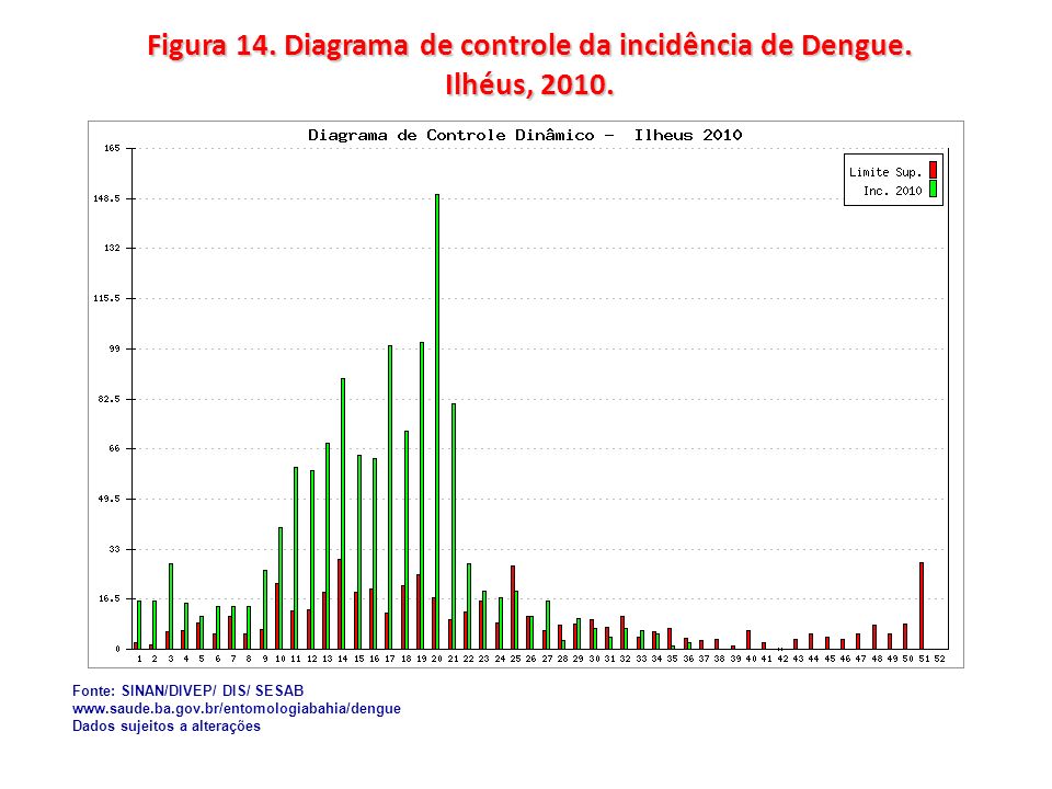 Figura 14. Diagrama de controle da incidência de Dengue. Ilhéus, 2010.